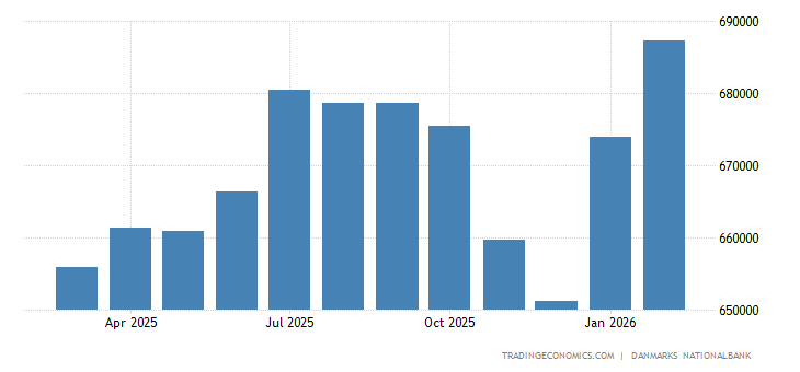 Denmark Foreign Exchange Reserves 2019 Data Chart Ganxamuffpan Cf - 