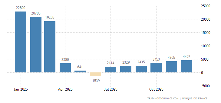 Charts Frankreich
