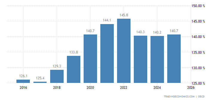 Germany Private Debt to GDP 2019 Data Chart
