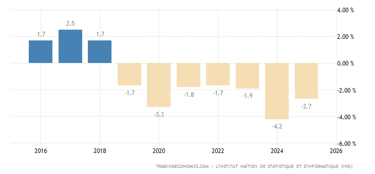 Haiti GDP Annual Growth Rate | 1997-2018 | Data | Chart ...