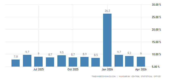 Hungary Gross Average Wages Growth 1999 2018 Data Chart Calendar