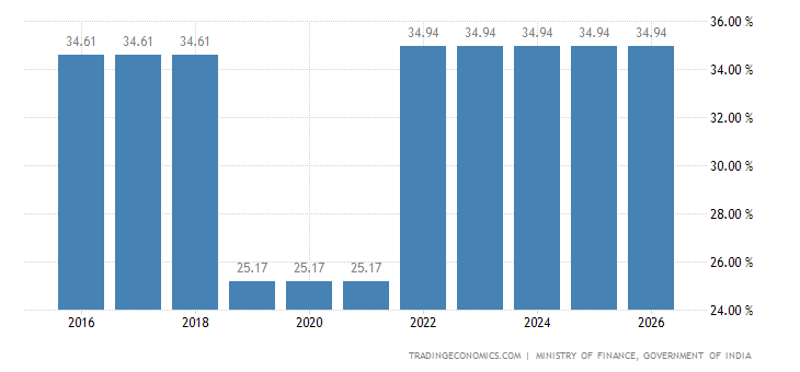 corporate tax rate