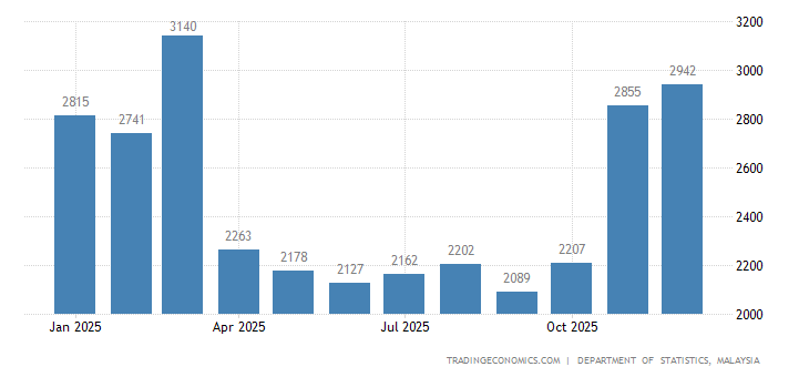 Malaysia Cement Production | 1985-2018 | Data | Chart | Calendar | Forecast