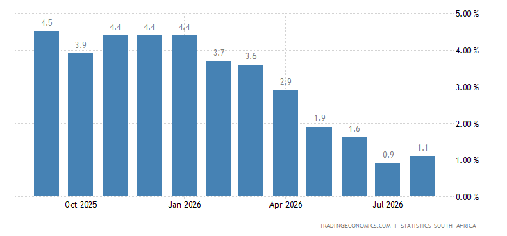 South Africa Food Inflation | 2019 | Data | Chart | Calendar | Forecast
