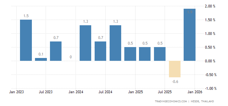 Thailand GDP Growth Rate 19932018 Data Chart