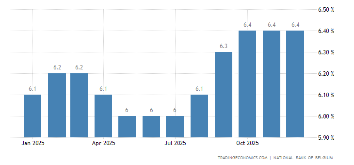Belgium Unemployment Rate 2019 Data Chart Calendar Forecast belgium-unemployment-rate-2019-data-chart-calendar-forecast