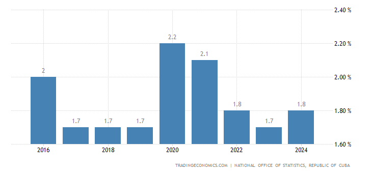 Cuba Unemployment Rate 2019 Data Chart Calendar Forecast News Cuba Unemployment Rate 2019 Data Chart Calendar Forecast News