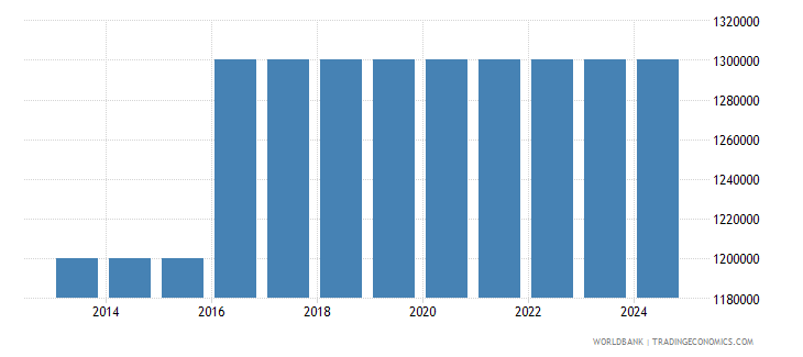 Kenya - Adults (ages 15+) Living With HIV - 1990-2018 Data | 2020 Forecast