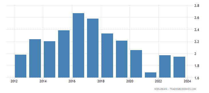 pakistan public spending on education total percent of gdp wb data