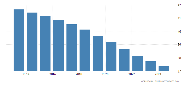 Rwanda - Population Ages 0-14 (% Of Total) - 1960-2018 Data | 2020 Forecast